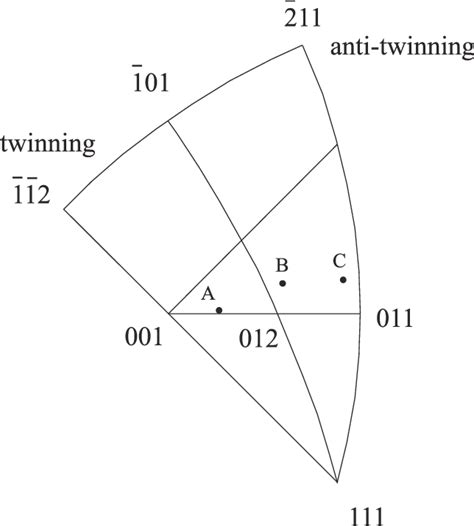 Slip And Twining Geometry In The BCC Structure Shown In The