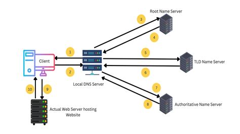 Dns Resolution