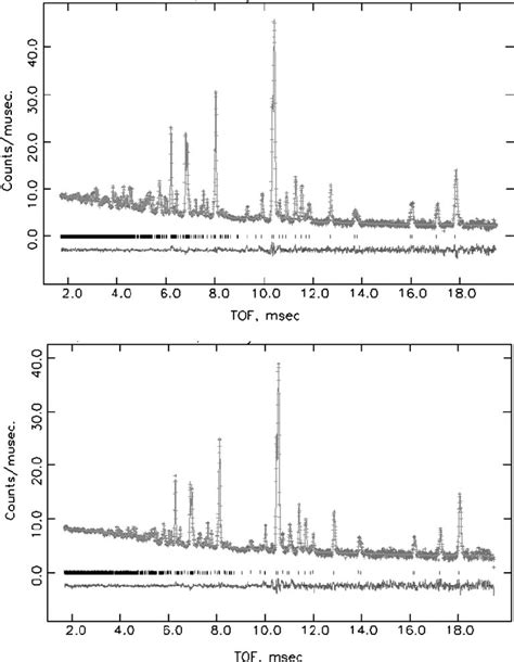 Experimental Crosses And Calculated Solid Line Tof Neutron