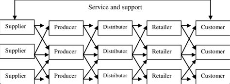 Supply Chain Network | Download Scientific Diagram