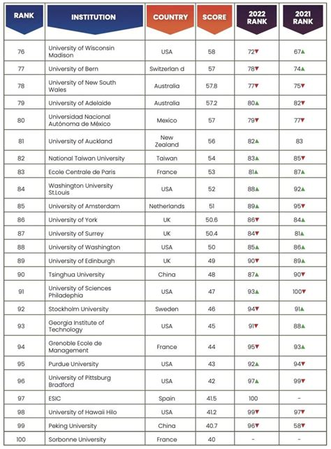 Global University Rankings 2023