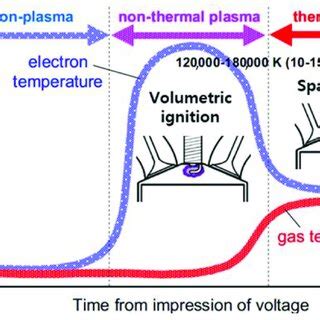 Classification Of Thermal And Non Thermal Plasma According To