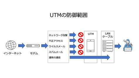 Utmとは？セキュリティの範囲や代表的な機能を解説 Itreview Labo