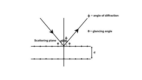 Define Glancing Angle