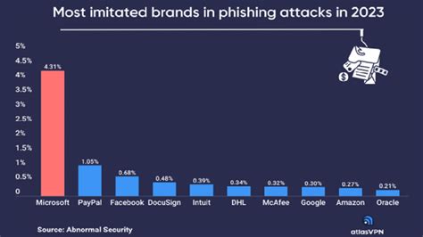 Microsoft Paypal Among Most Impersonated Brands In Phishing Attacks