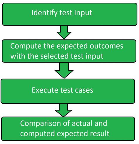 Functional Testing Software Testing Geeksforgeeks