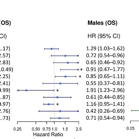 Sex Specific Differences In The Associations Between Individual