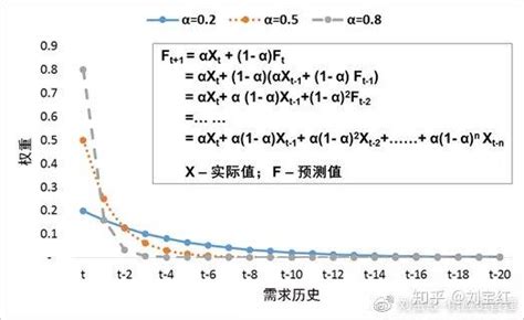 时间序列的预测：指数平滑法 知乎