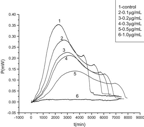 Metabolic Thermogenic Curves Of Tetrahymena Growth Affected By Pb 2 Download Scientific Diagram