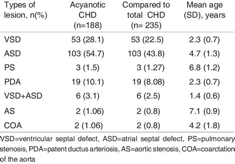 Distribution Of Lesion Types In Patients With Acyanotic Heart Disease