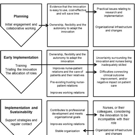 Pdf Strategies Facilitators And Barriers To Implementation Of