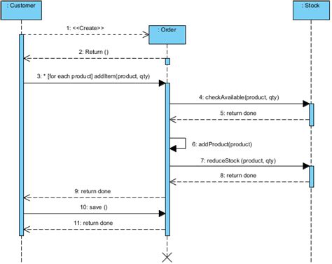 Sequence Diagram Visual Paradigm Community Circle