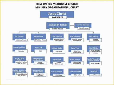 Free Church Organizational Chart Template