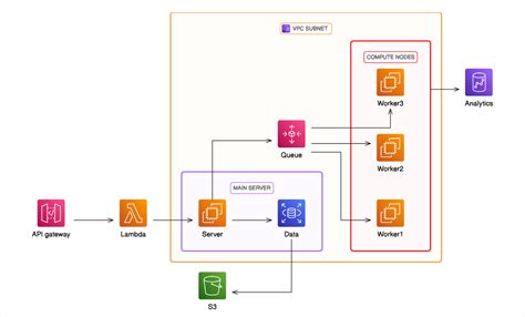 Eraser Devops Diagrams