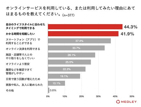 【オンラインサービス・オンライン診療意識調査】 これから使ってみたい生活に身近なオンラインサービスのトップは「オンライン診療」、利用者が感じて