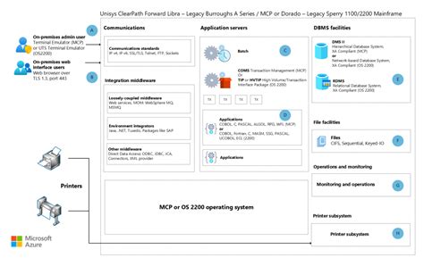 Unisys Mainframe Migration With Avanade Amt Azure Look