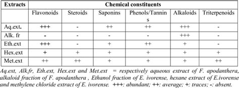 Phytochemical Constituents Of Extracts Download Table