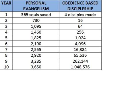 A Vision To Make Disciples