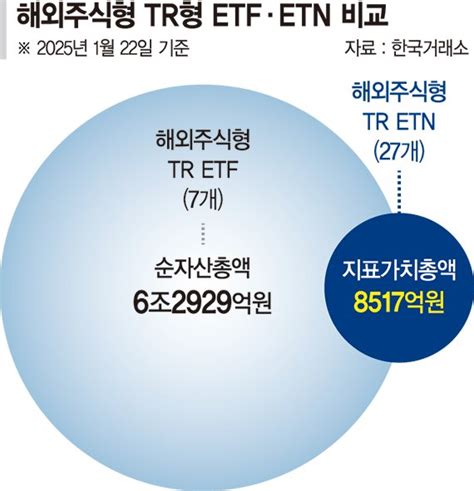 7월 사라질 해외주식 Tr Etf 대안 Tr Etn 뜨나 부산파이낸셜뉴스