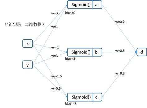 图示神经网络激活函数作用 知乎