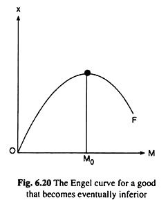 The Engel Curve (With Diagram)