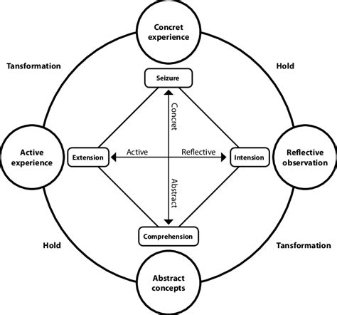 kolbs experiential learning cycle  scientific diagram