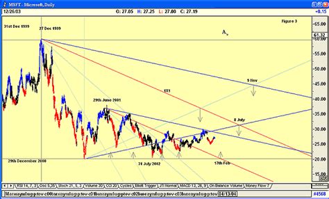 The Chartist Applying Gann Fans Working Money