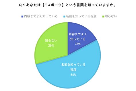 Eスポーツに関する調査結果 ネットリサーチならリサーチプラス