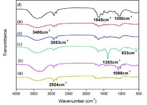 Ftir Spectra Of Different Algae Extracts By Uam A Spirogyra B Download Scientific Diagram