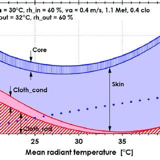 Relationship Between The Components Of Hbxc Rate And Mrt In Summer