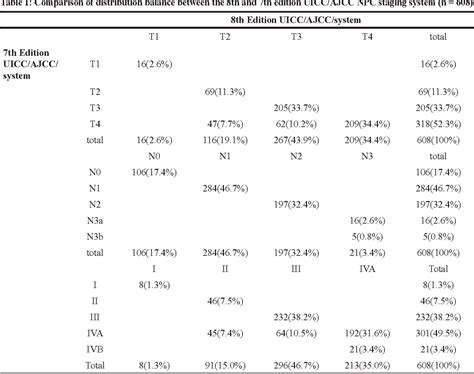 Table From Validation Of The Th Edition Of The Uicc Ajcc Staging