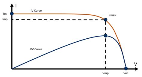 What Is A Pv Module Iv Curve Atonometrics