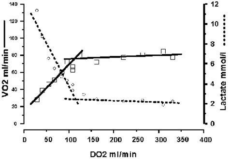 Relationship Between Oxygen Consumption Vo And Oxygen Delivery Do