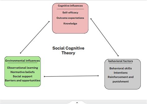 Constructs Of Social Cognitive Theory Download Scientific Diagram