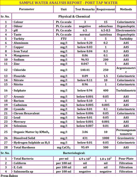 Water Testing Chart