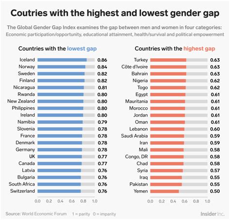 日本は中国、インドよりひどかった！ 世界の男女格差ランキング トップ＆ワースト20 Business Insider Japan