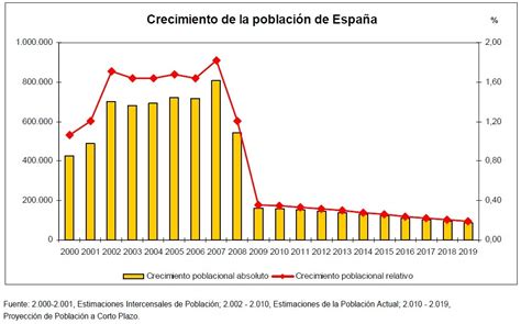 I N E Instituto Nacional De Estadística Fuente Demográfica Para El