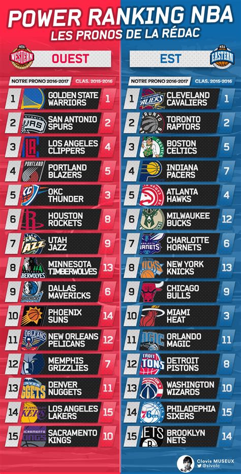 Power Ranking Nba Notre Classement Des Franchises Pour Le D But De