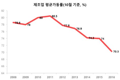 제조업 가동률 Imf 이후 18년만에 최저