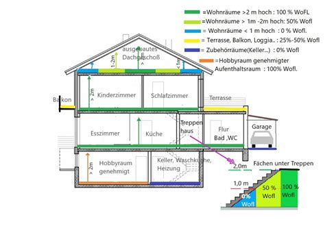 Digitales Formular Wohnflächenberechnung online immoberater de