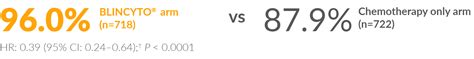frontline consolidation efficacy blincyto blinatumomab