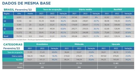 Fevereiro Tem Alta Em Ocupação Diária Média E Revpar