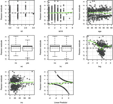 Pearson Residuals Are Plotted Against Predictors One By One Note That Download Scientific