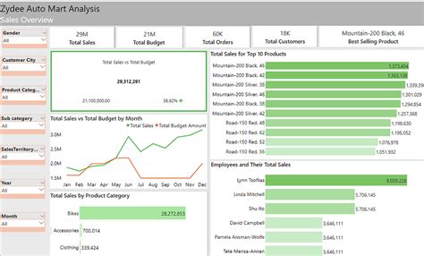 Product Sales Data Analysis Using Sql And Power Bi By Jacky Ogingo Medium