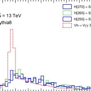 Invariant Mass Of The Lepton With Different Electric Charge And The