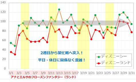 2017年3月のディズニーランド・ディズニーシーの平均待ち時間の推移 キャステル Castel ディズニー情報