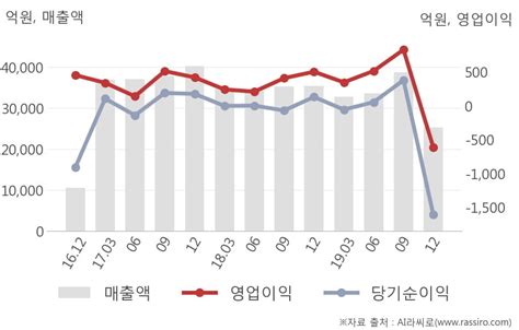 잠정실적 Sk네트웍스 3년 중 가장 낮은 영업이익 매출액은 직전 대비 35↓ 연결