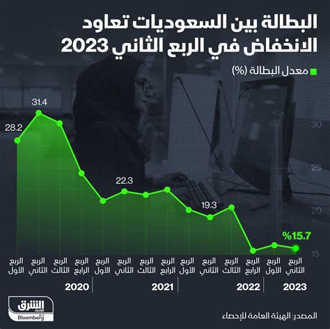 اقتصاد الشرق مع Bloomberg معدل البطالة بين السعوديات يعاود الإنخفاض