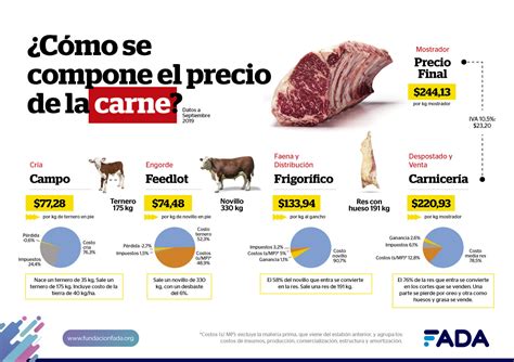 El Precio Del Kilo De Carne Qu Factores Influyen En El Mercado