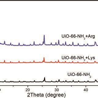 Pxrd Patterns Of Uio Nh Before And After Soaking In Aqueous